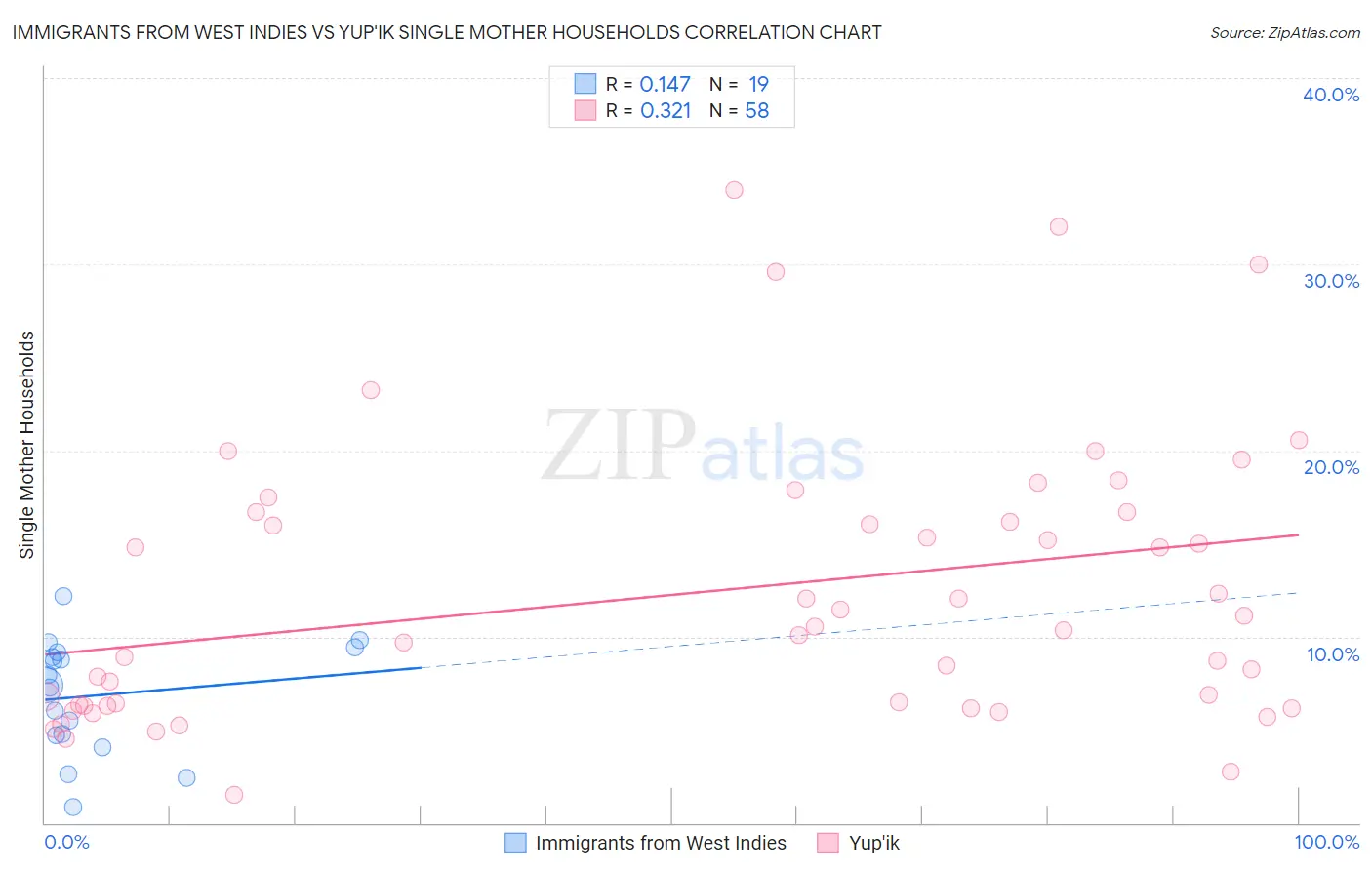 Immigrants from West Indies vs Yup'ik Single Mother Households