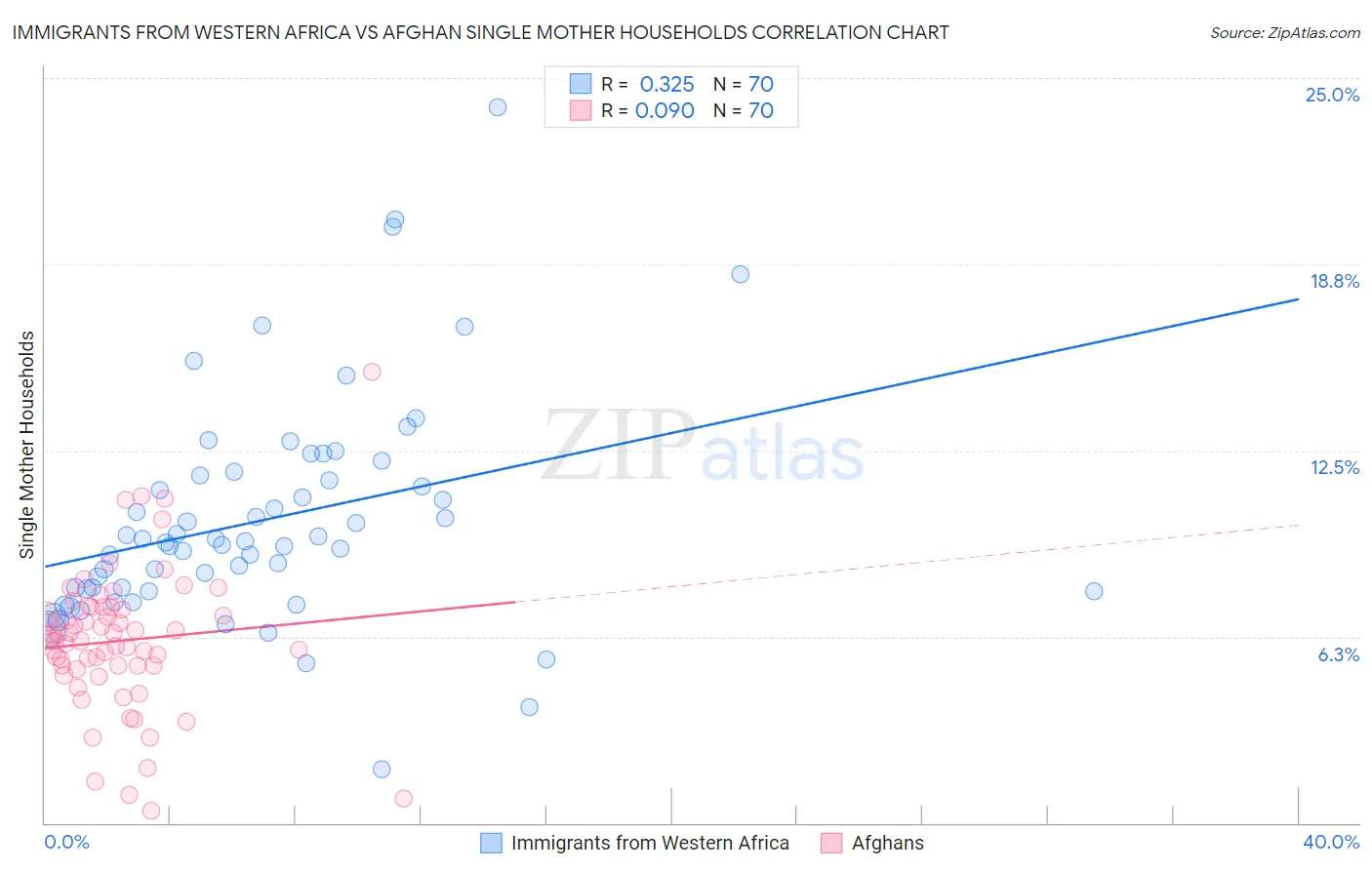 Immigrants from Western Africa vs Afghan Single Mother Households
