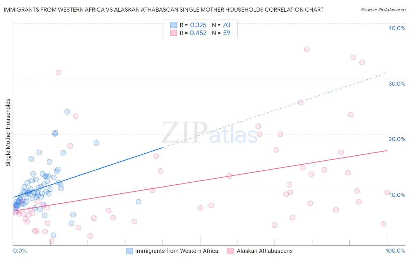Immigrants from Western Africa vs Alaskan Athabascan Single Mother Households