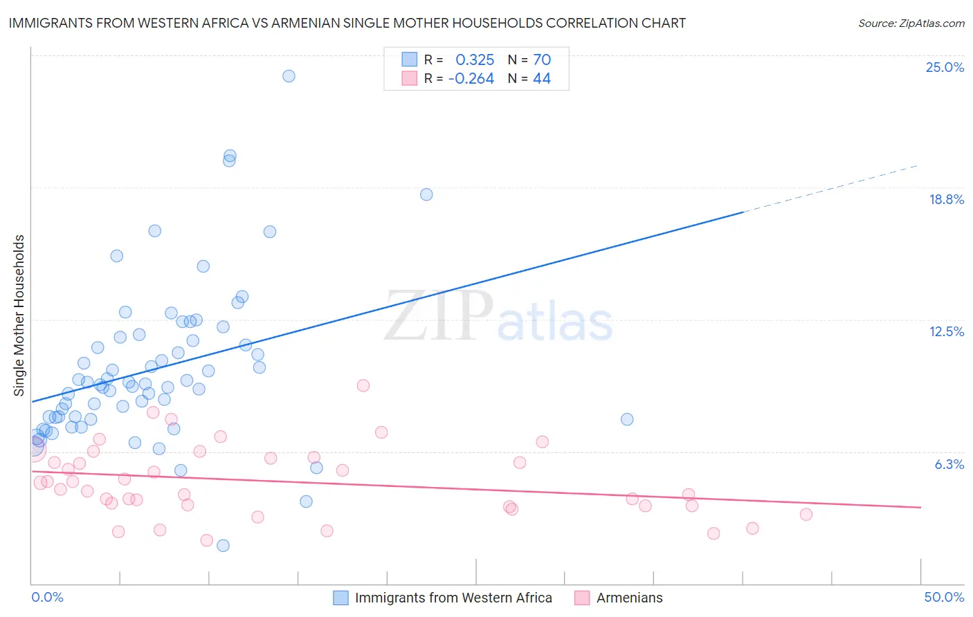 Immigrants from Western Africa vs Armenian Single Mother Households