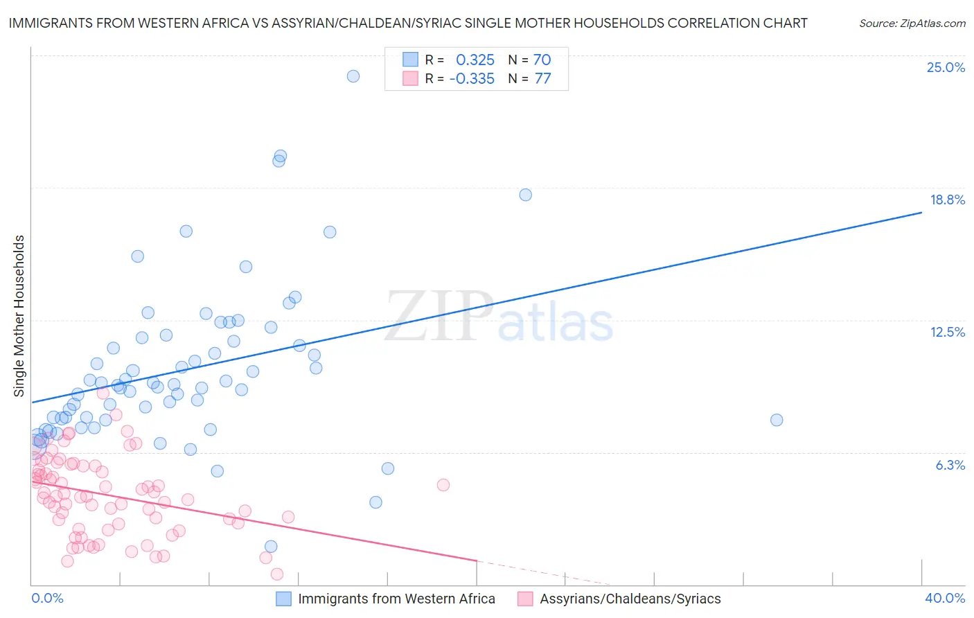 Immigrants from Western Africa vs Assyrian/Chaldean/Syriac Single Mother Households