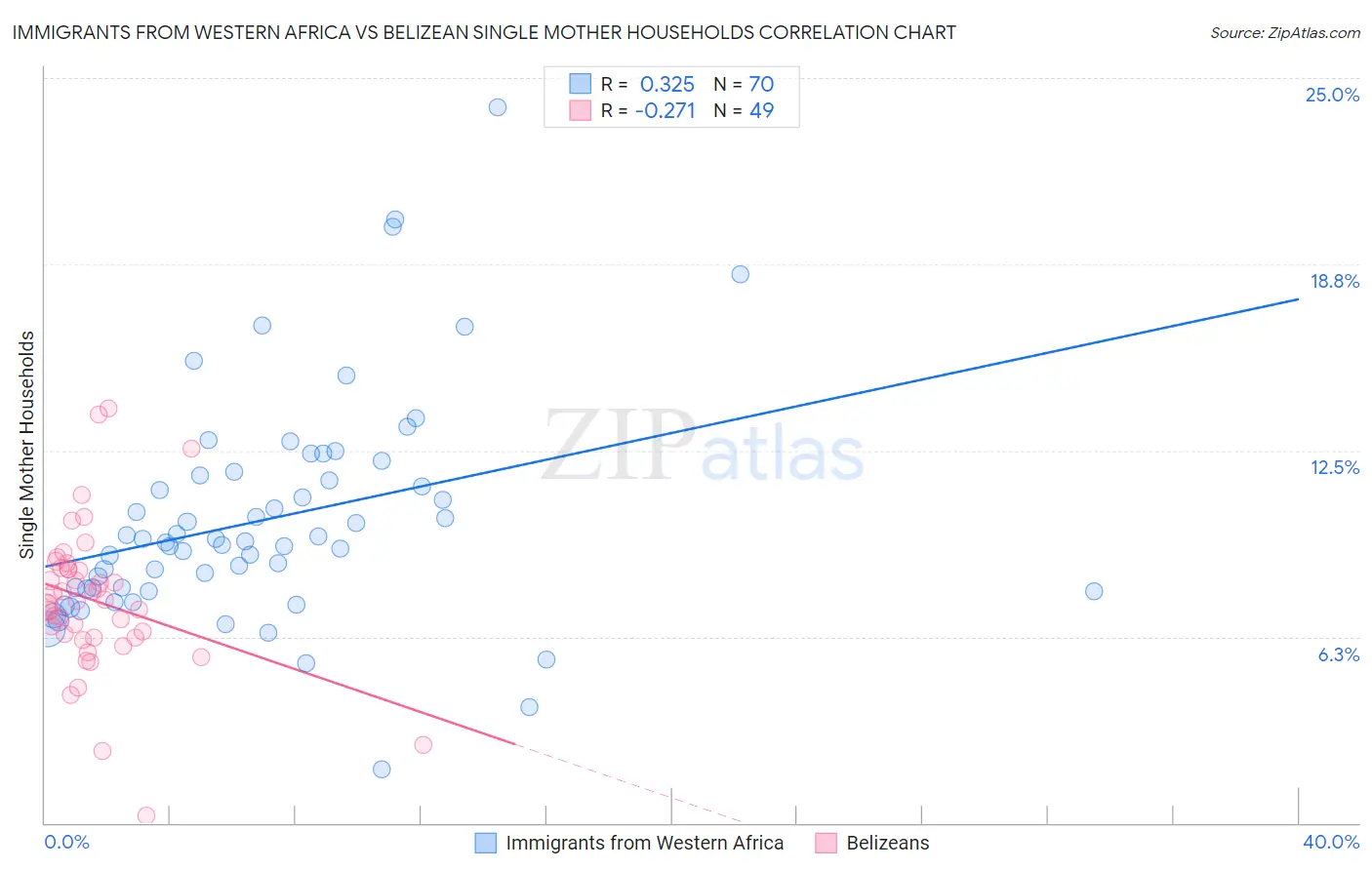 Immigrants from Western Africa vs Belizean Single Mother Households
