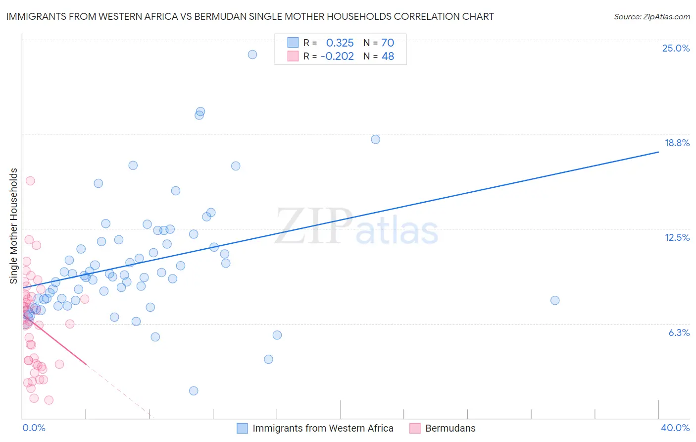 Immigrants from Western Africa vs Bermudan Single Mother Households