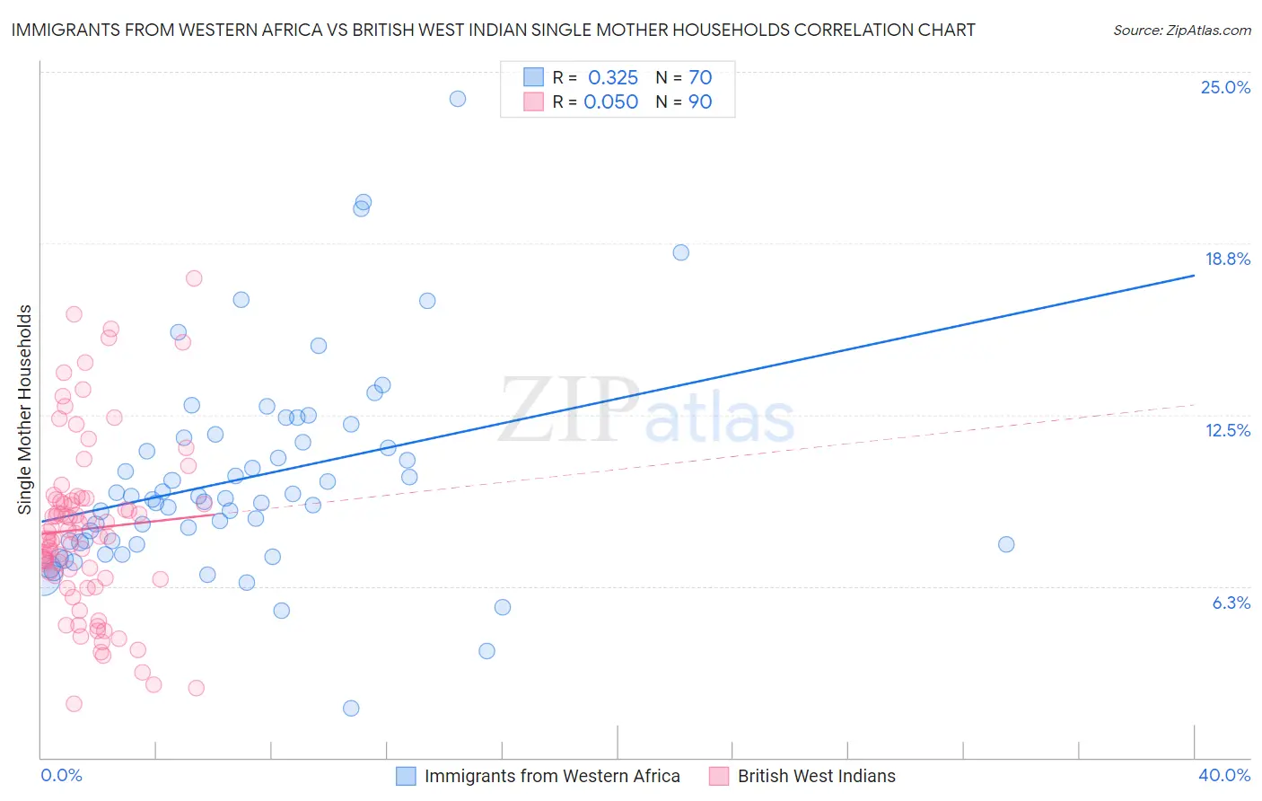 Immigrants from Western Africa vs British West Indian Single Mother Households