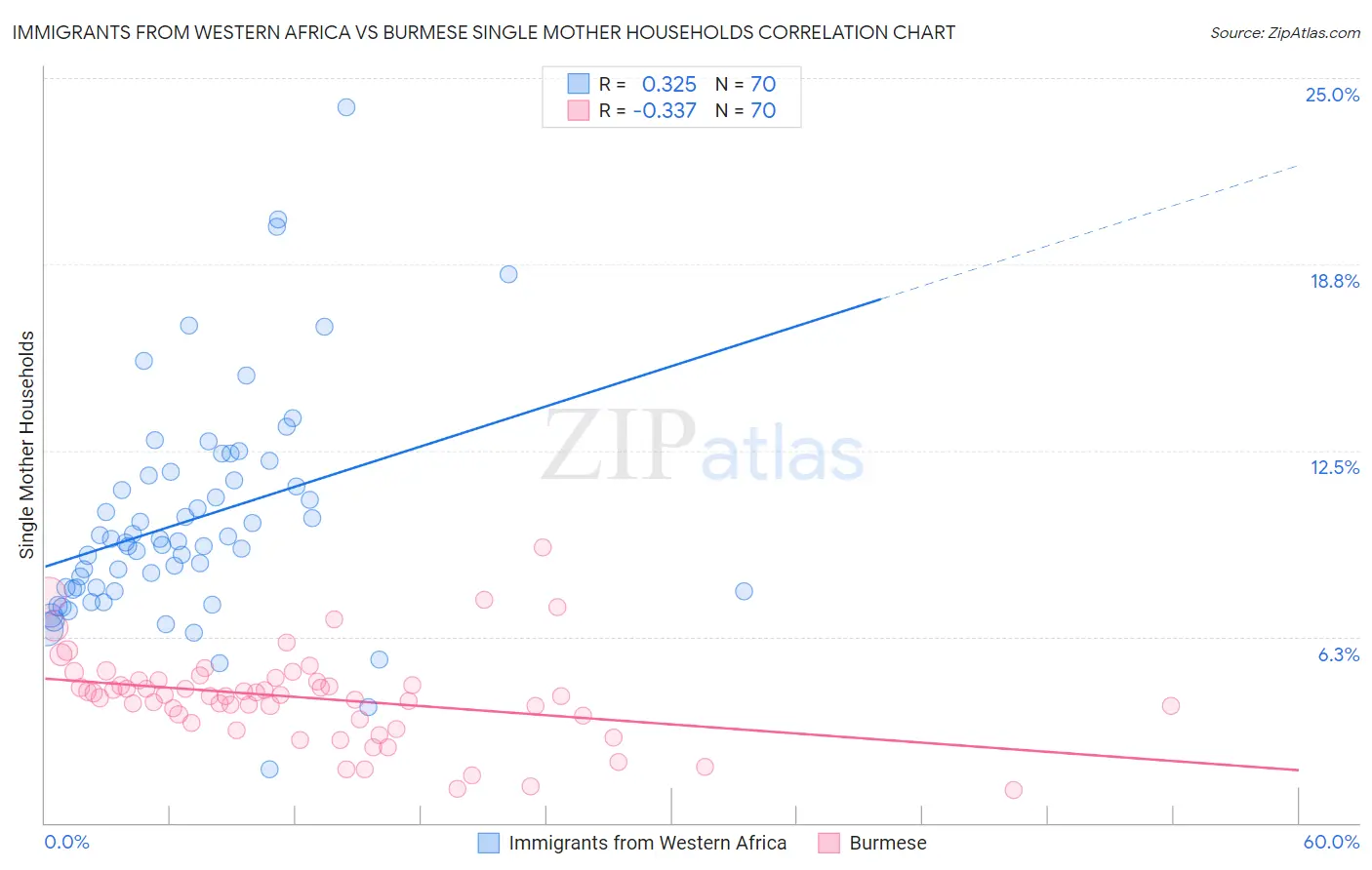 Immigrants from Western Africa vs Burmese Single Mother Households