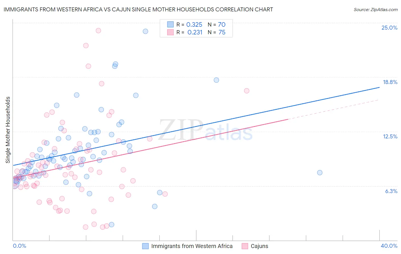 Immigrants from Western Africa vs Cajun Single Mother Households