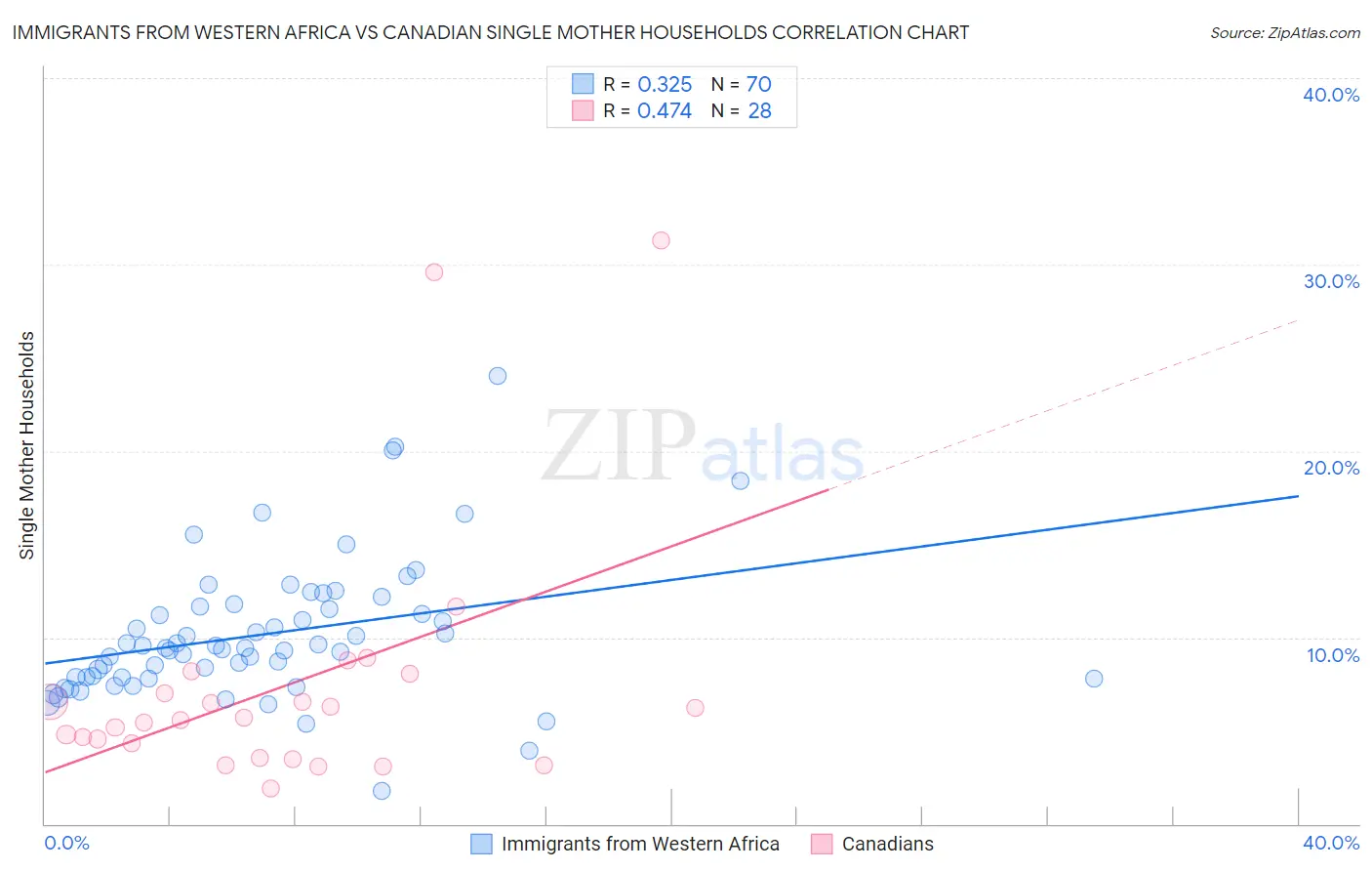 Immigrants from Western Africa vs Canadian Single Mother Households