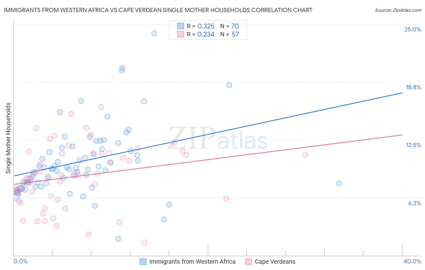 Immigrants from Western Africa vs Cape Verdean Single Mother Households