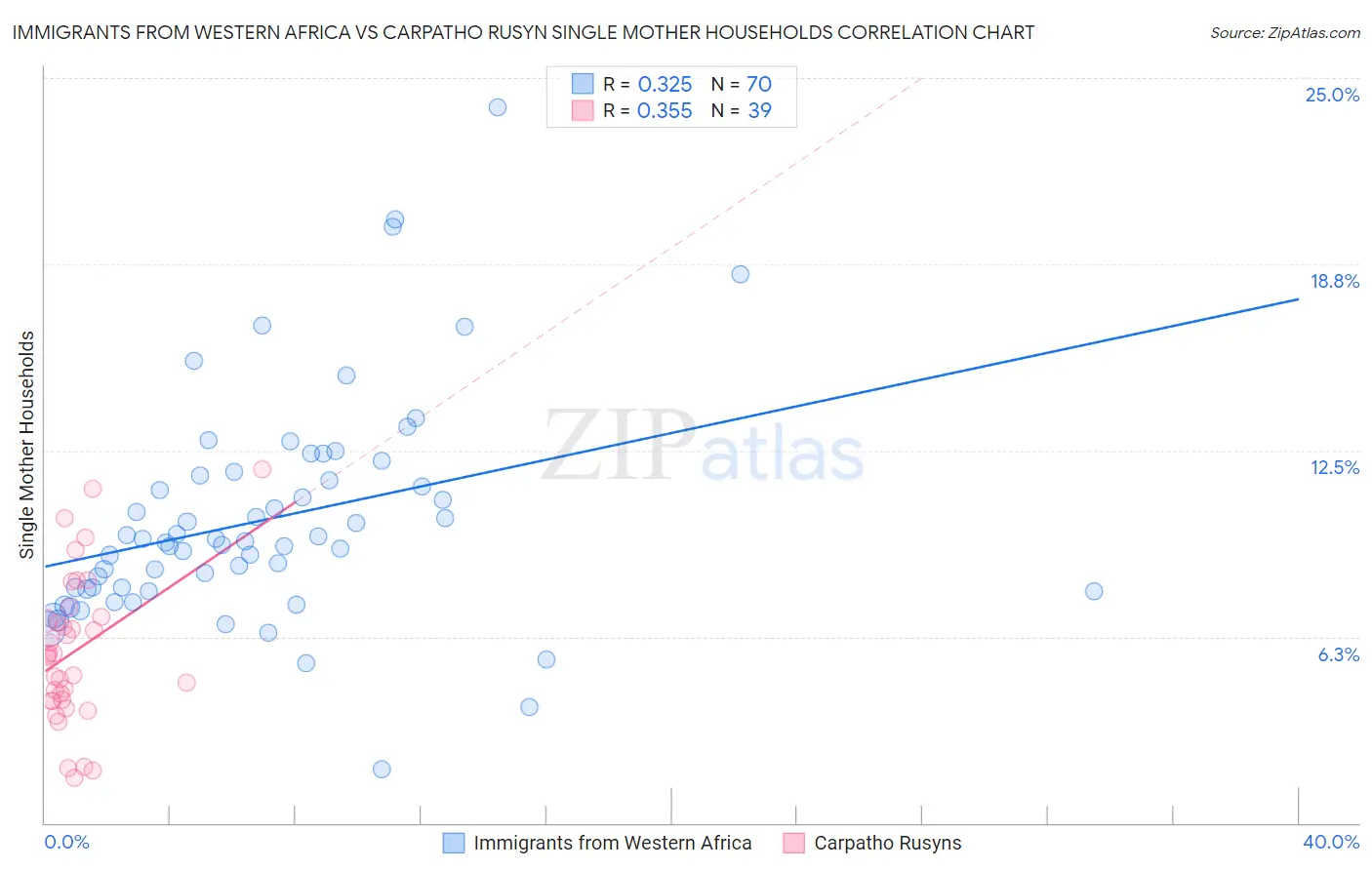 Immigrants from Western Africa vs Carpatho Rusyn Single Mother Households