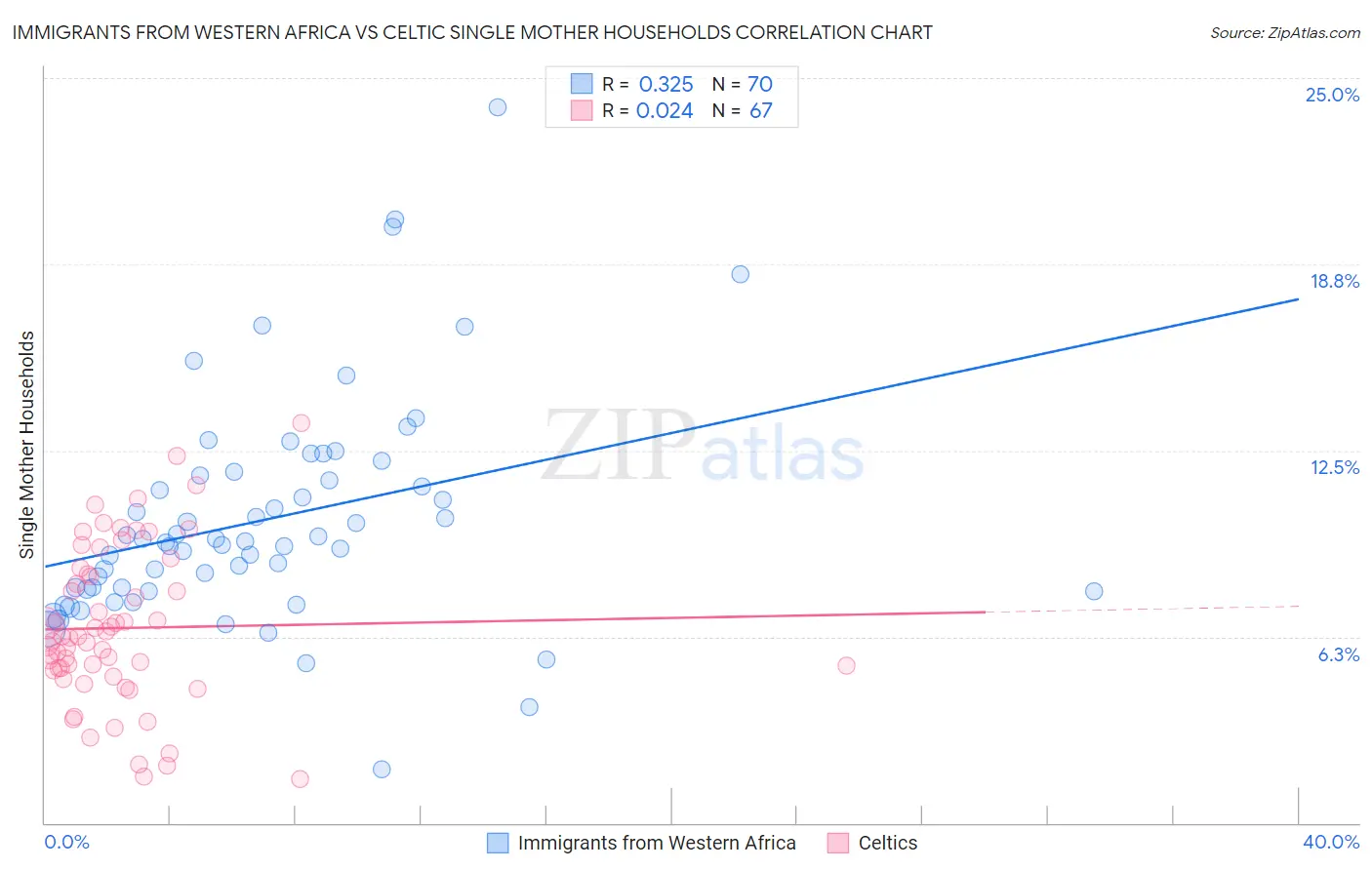 Immigrants from Western Africa vs Celtic Single Mother Households