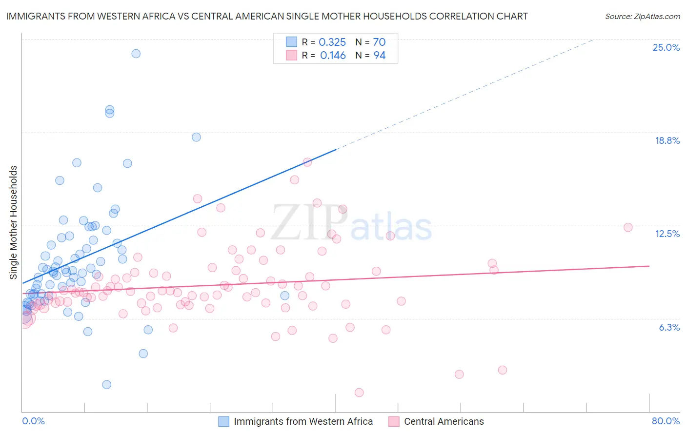 Immigrants from Western Africa vs Central American Single Mother Households