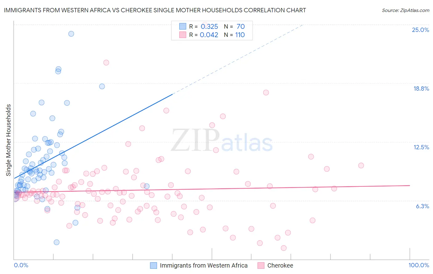 Immigrants from Western Africa vs Cherokee Single Mother Households