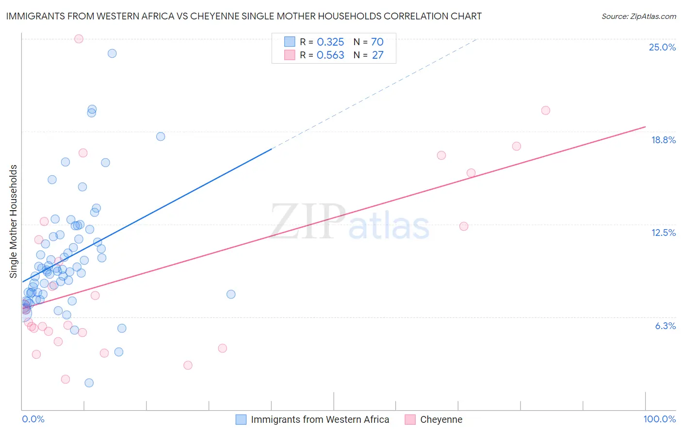 Immigrants from Western Africa vs Cheyenne Single Mother Households