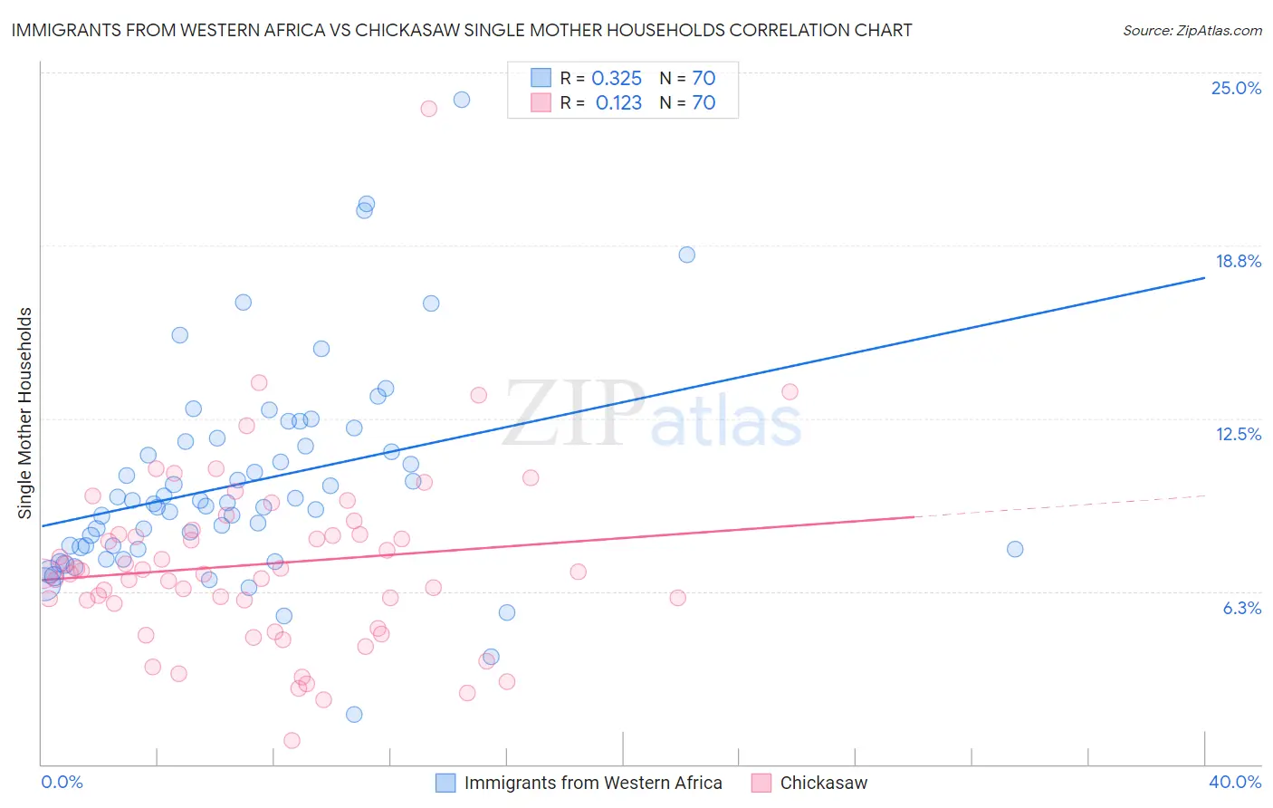 Immigrants from Western Africa vs Chickasaw Single Mother Households