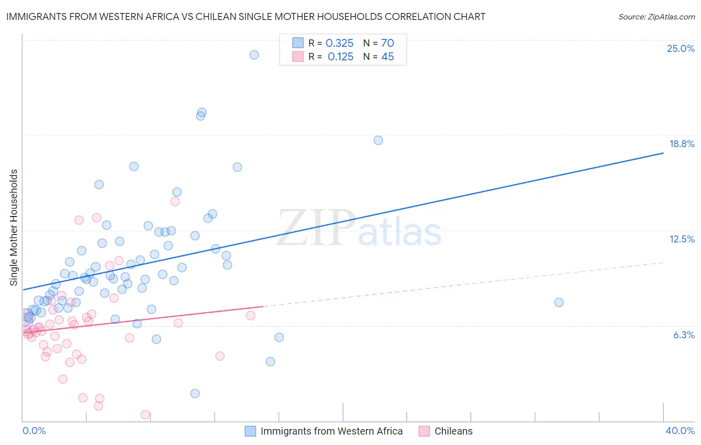 Immigrants from Western Africa vs Chilean Single Mother Households