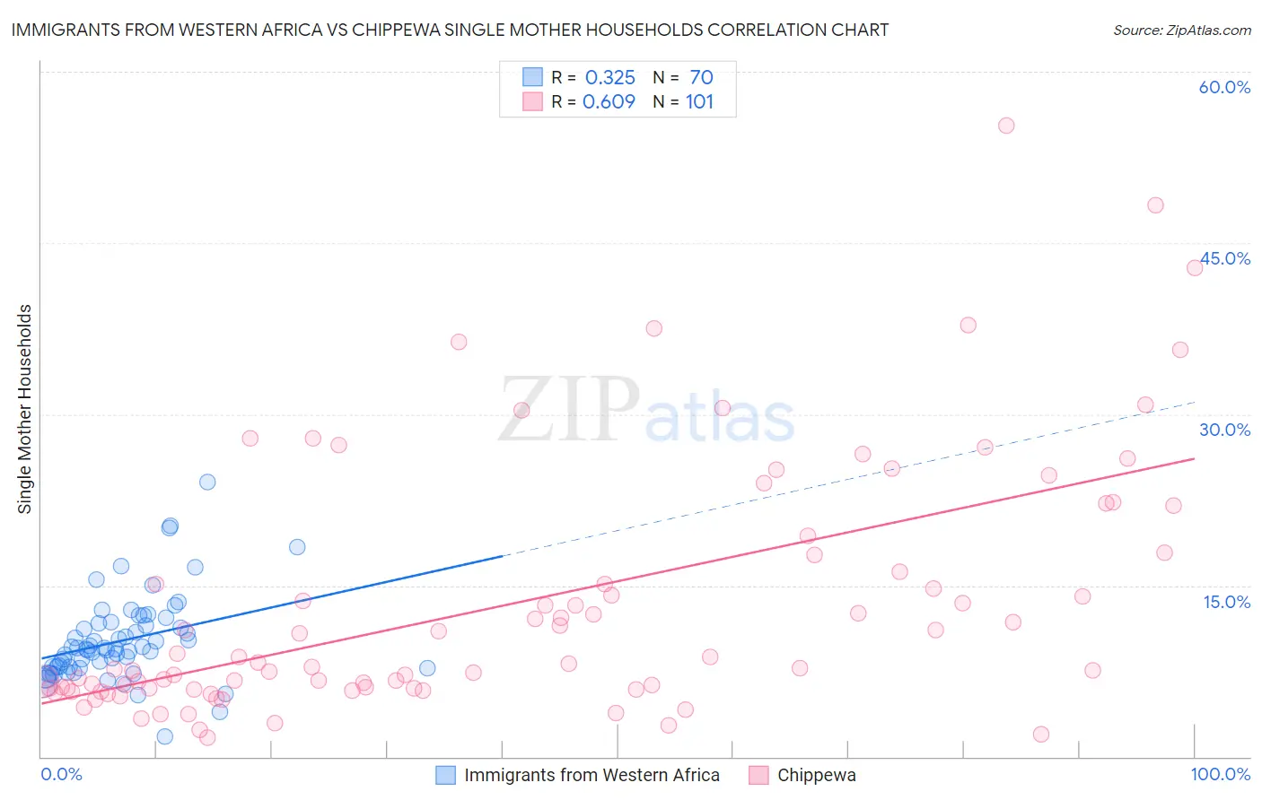 Immigrants from Western Africa vs Chippewa Single Mother Households