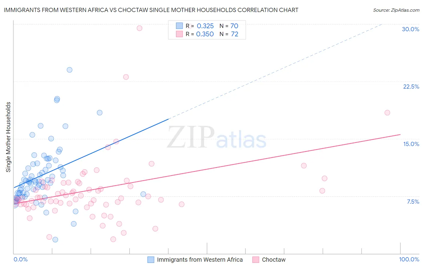 Immigrants from Western Africa vs Choctaw Single Mother Households