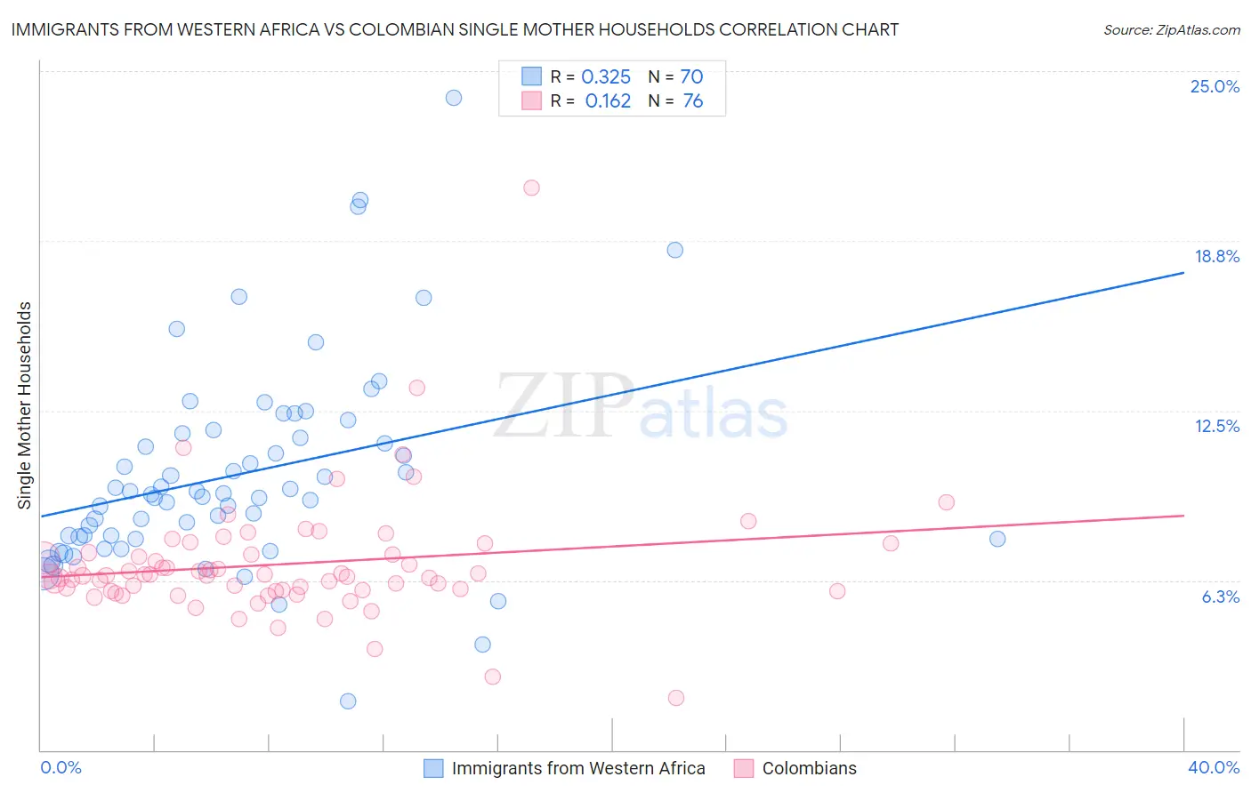 Immigrants from Western Africa vs Colombian Single Mother Households