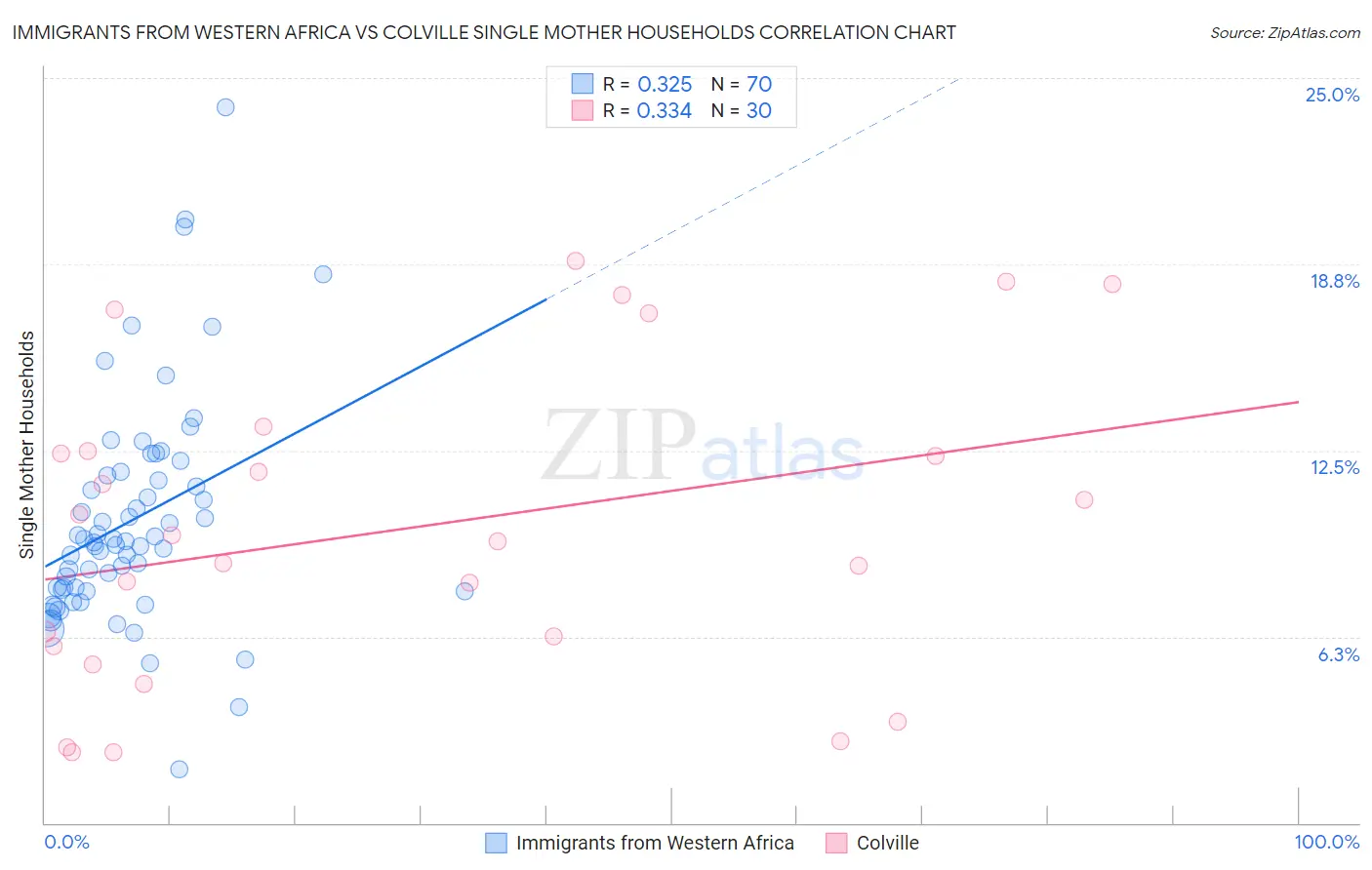 Immigrants from Western Africa vs Colville Single Mother Households