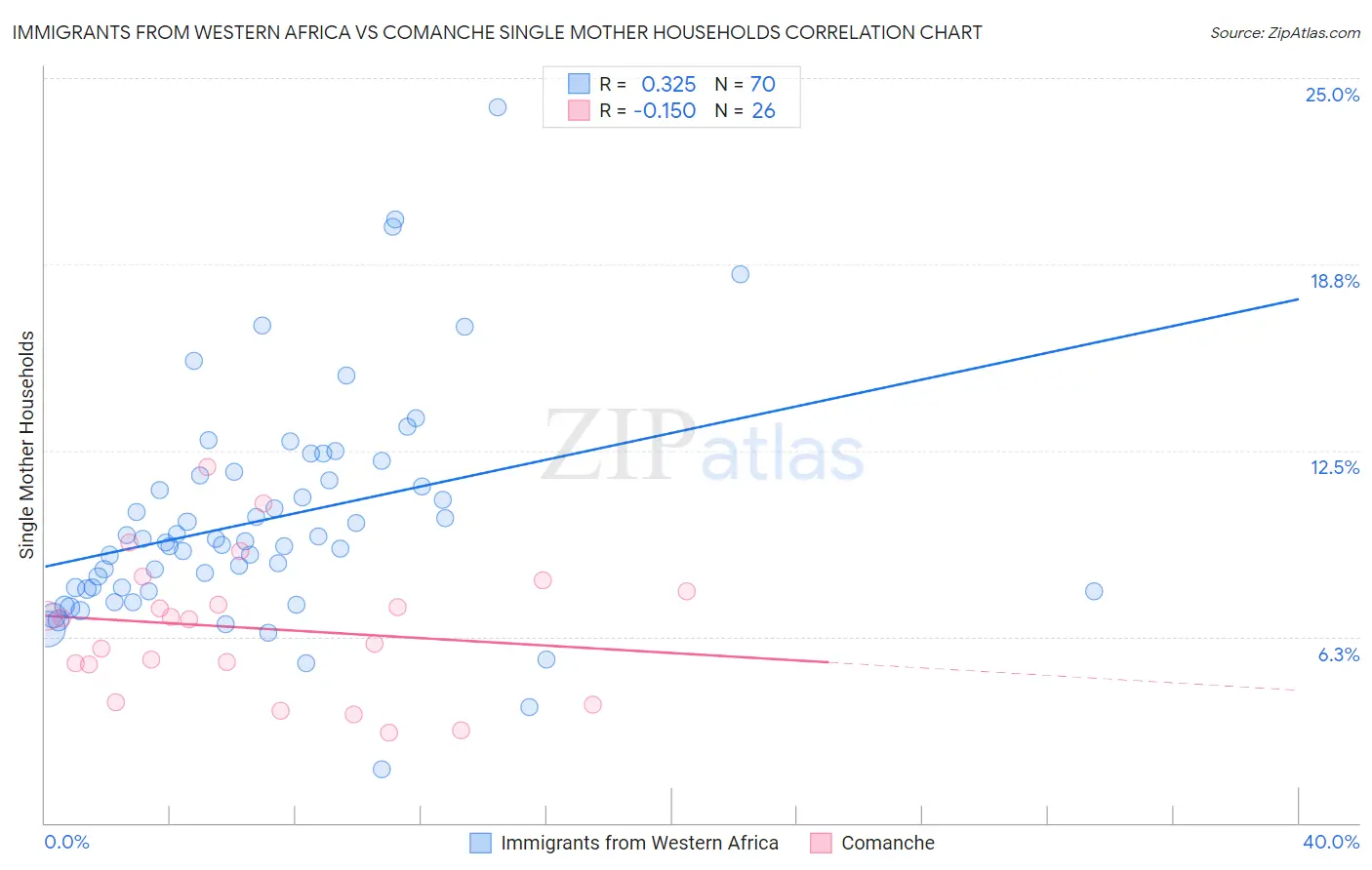 Immigrants from Western Africa vs Comanche Single Mother Households