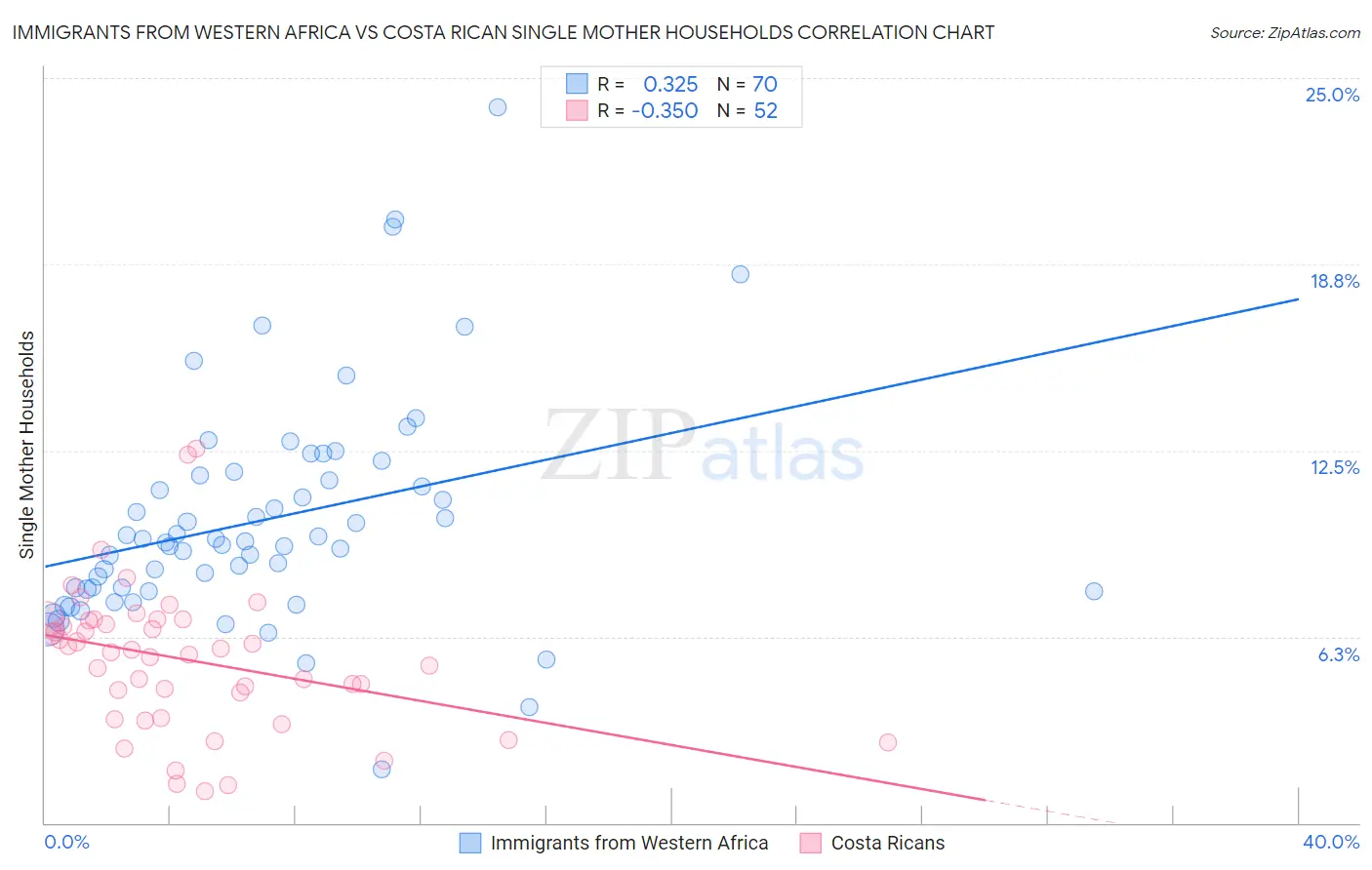 Immigrants from Western Africa vs Costa Rican Single Mother Households