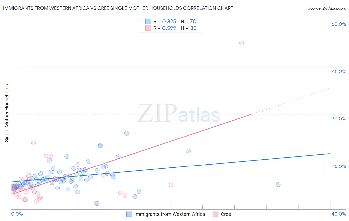 Immigrants from Western Africa vs Cree Single Mother Households