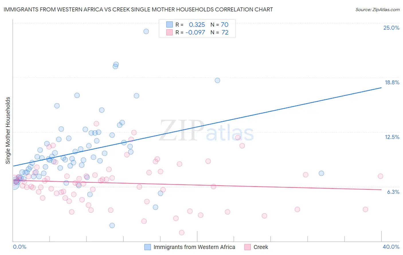 Immigrants from Western Africa vs Creek Single Mother Households