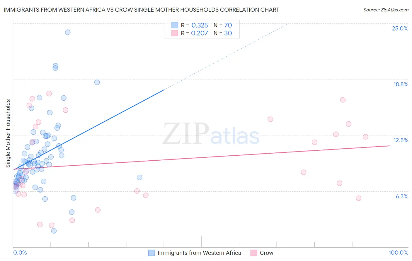 Immigrants from Western Africa vs Crow Single Mother Households