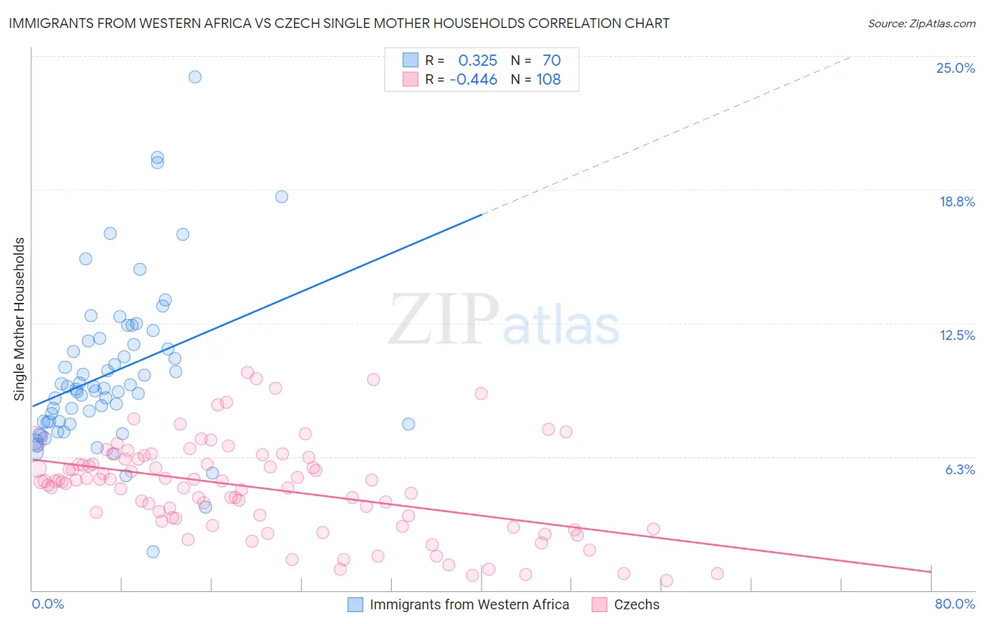 Immigrants from Western Africa vs Czech Single Mother Households