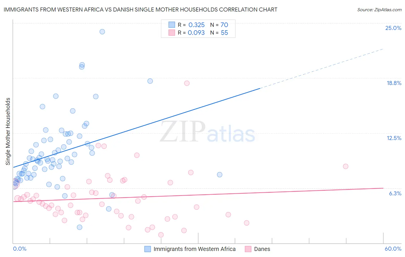 Immigrants from Western Africa vs Danish Single Mother Households
