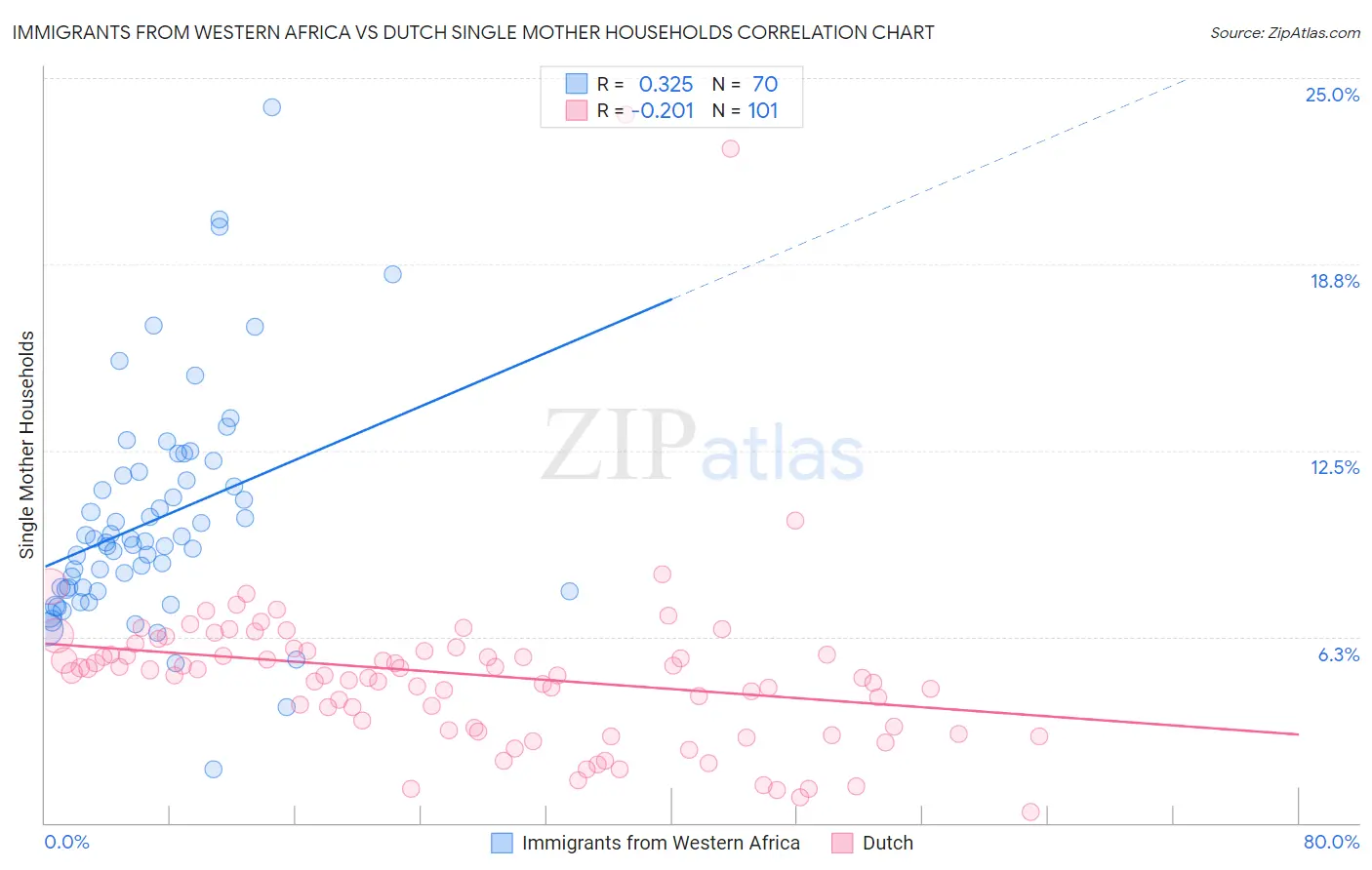 Immigrants from Western Africa vs Dutch Single Mother Households