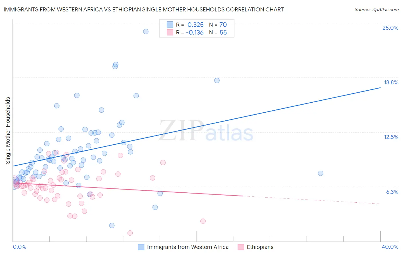 Immigrants from Western Africa vs Ethiopian Single Mother Households