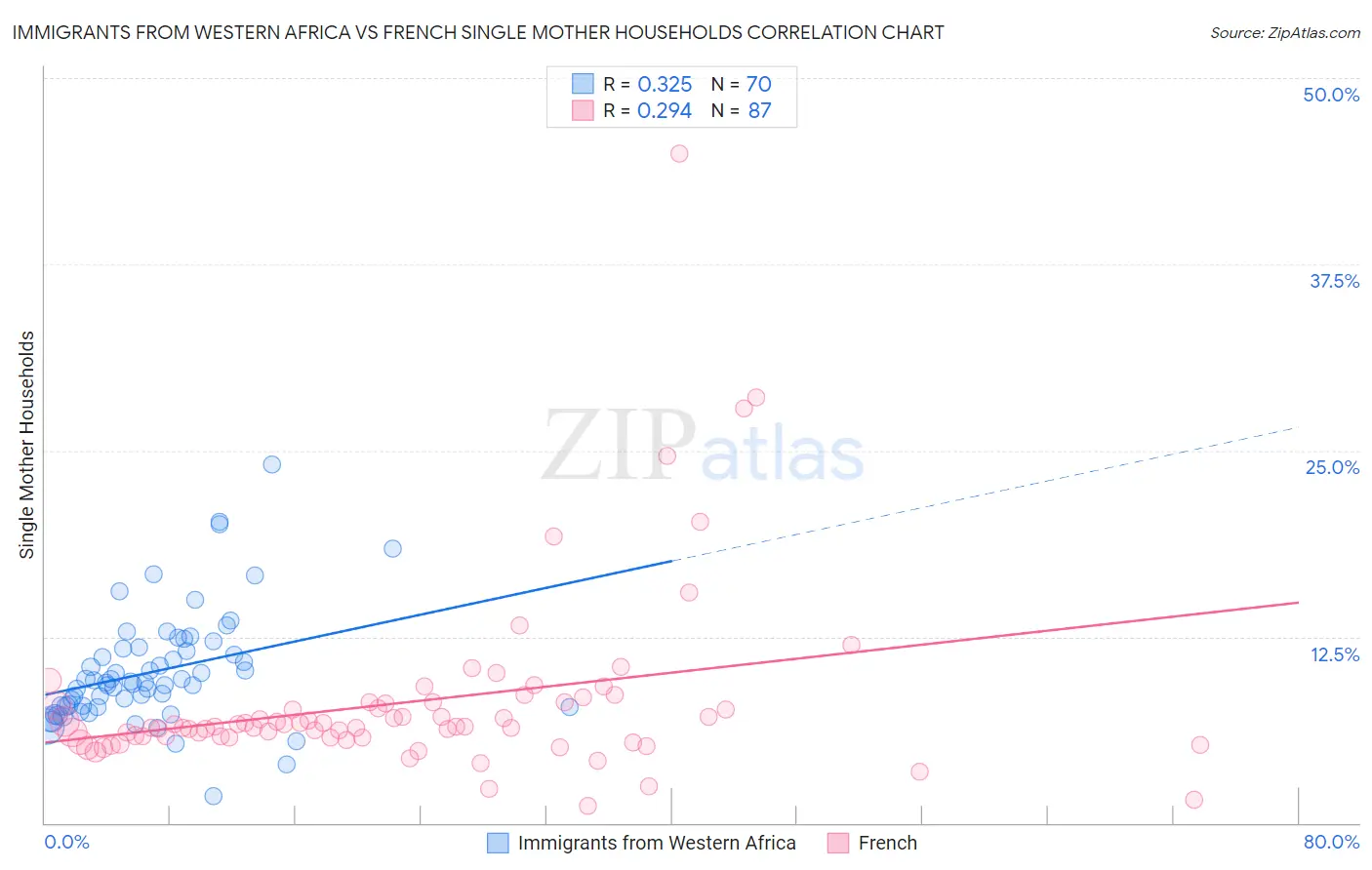 Immigrants from Western Africa vs French Single Mother Households
