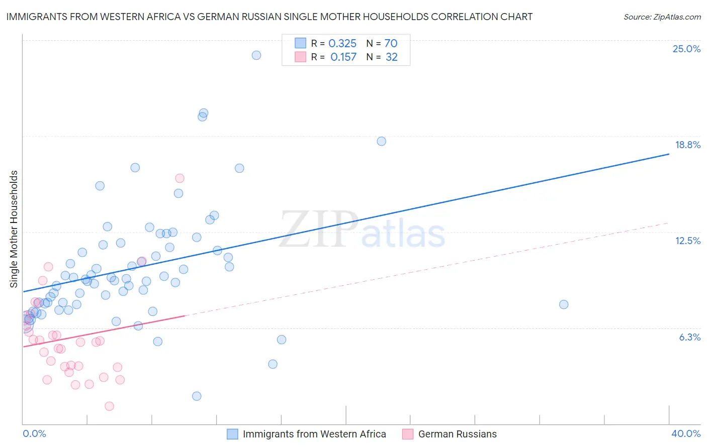 Immigrants from Western Africa vs German Russian Single Mother Households