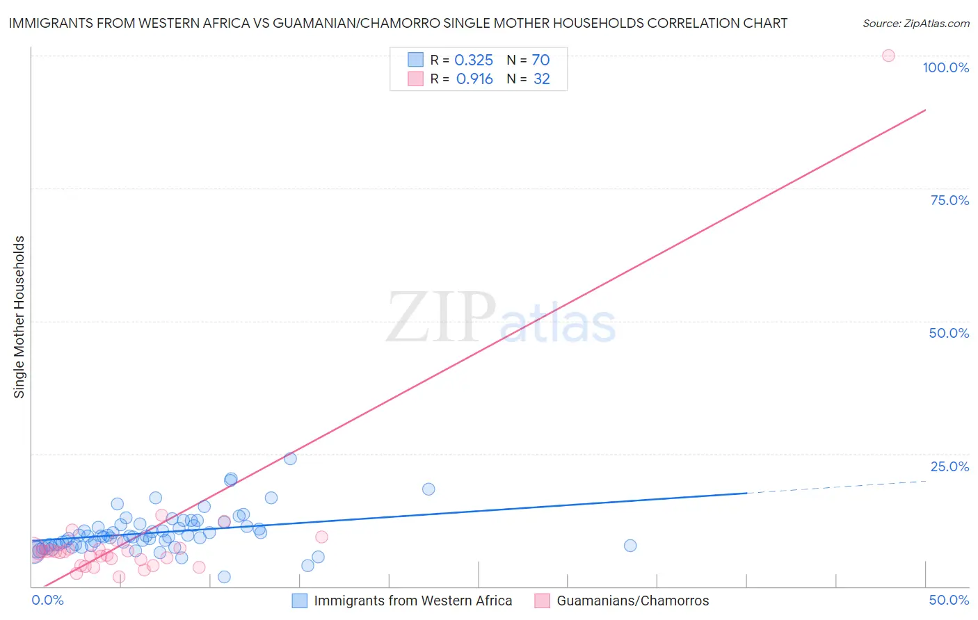 Immigrants from Western Africa vs Guamanian/Chamorro Single Mother Households