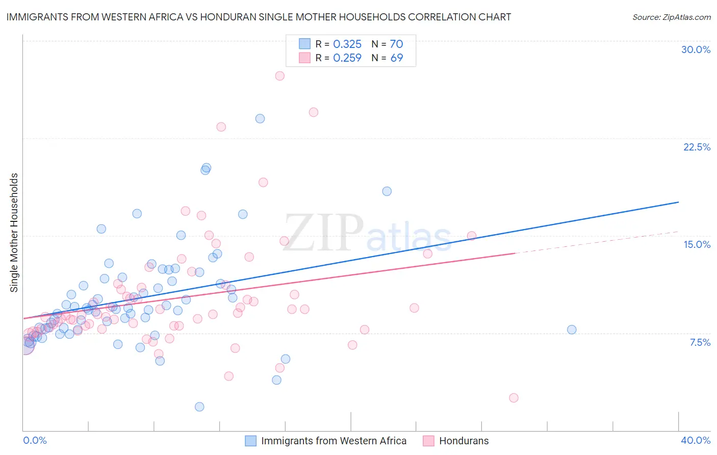 Immigrants from Western Africa vs Honduran Single Mother Households