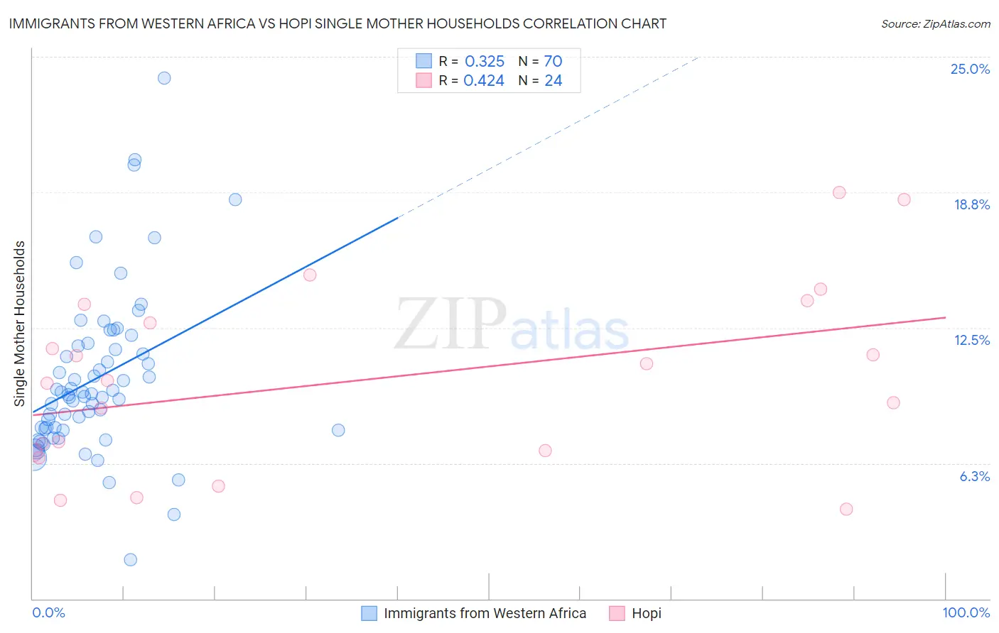 Immigrants from Western Africa vs Hopi Single Mother Households