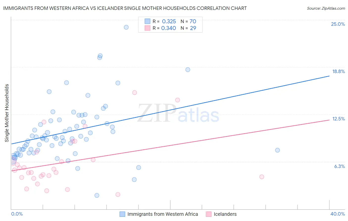 Immigrants from Western Africa vs Icelander Single Mother Households