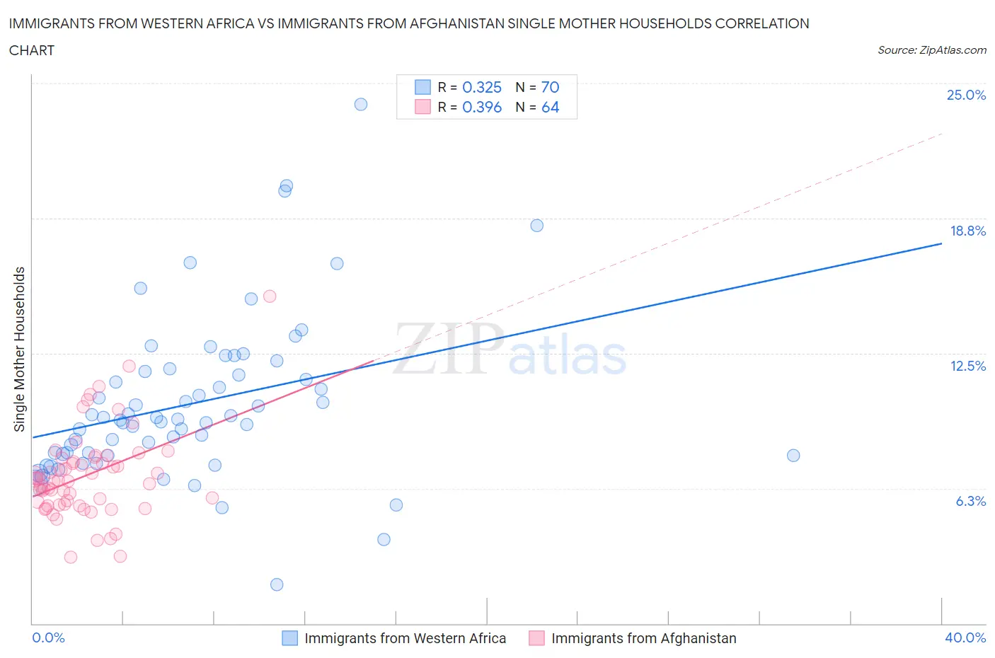 Immigrants from Western Africa vs Immigrants from Afghanistan Single Mother Households