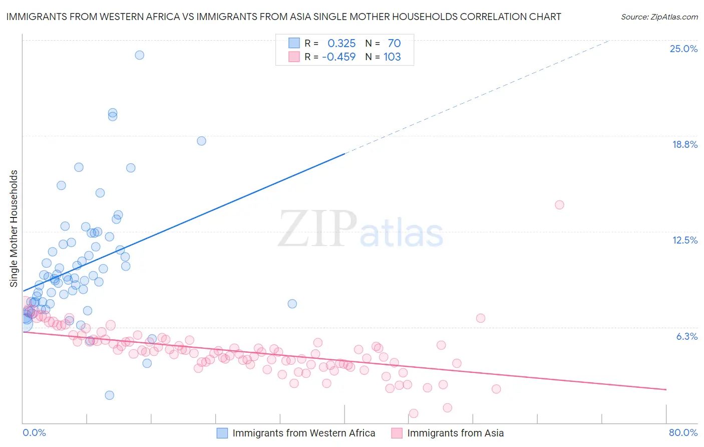Immigrants from Western Africa vs Immigrants from Asia Single Mother Households