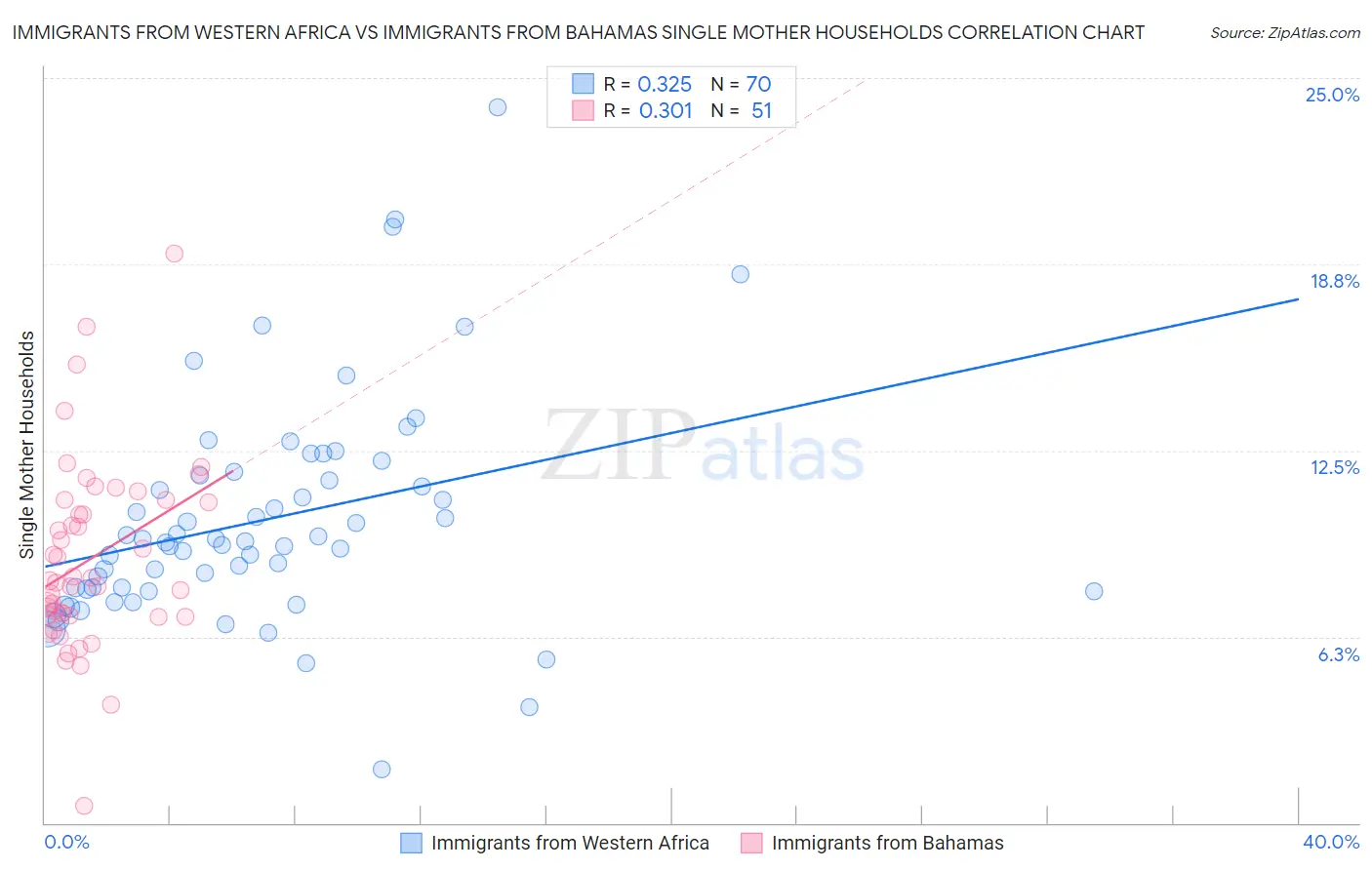 Immigrants from Western Africa vs Immigrants from Bahamas Single Mother Households