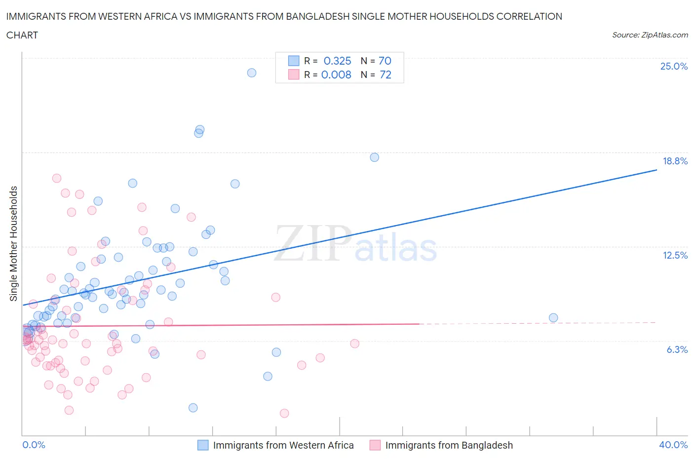 Immigrants from Western Africa vs Immigrants from Bangladesh Single Mother Households