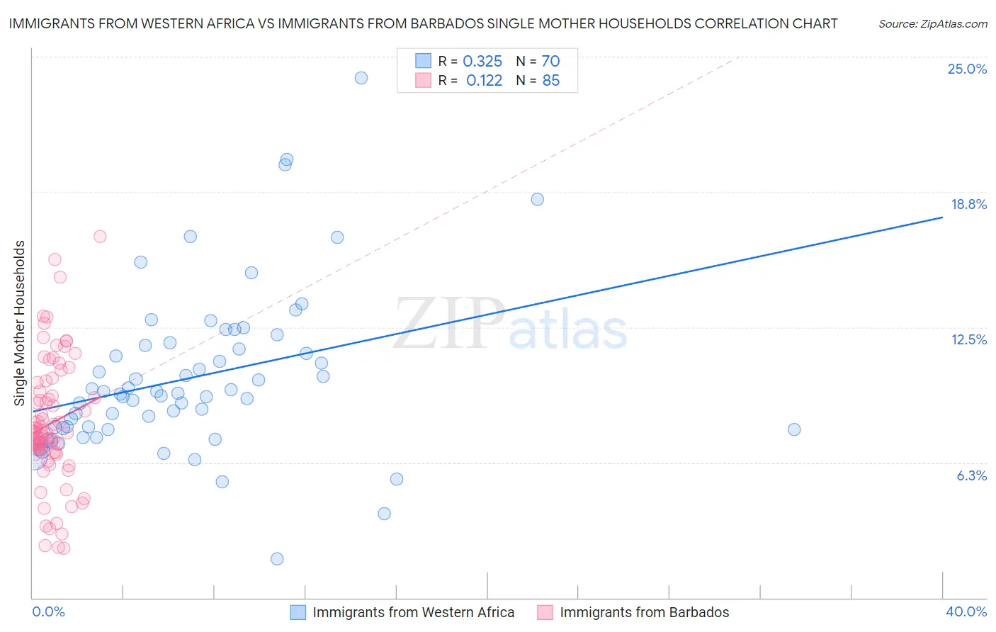 Immigrants from Western Africa vs Immigrants from Barbados Single Mother Households