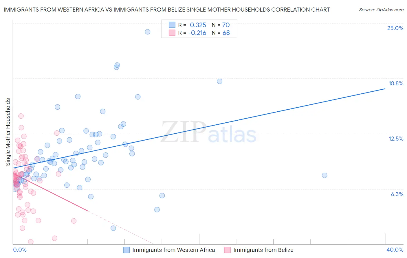 Immigrants from Western Africa vs Immigrants from Belize Single Mother Households