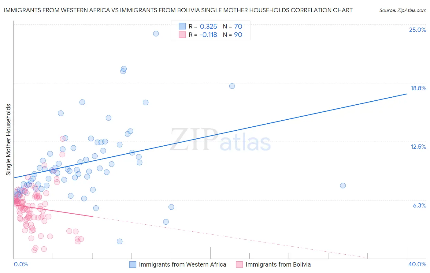 Immigrants from Western Africa vs Immigrants from Bolivia Single Mother Households