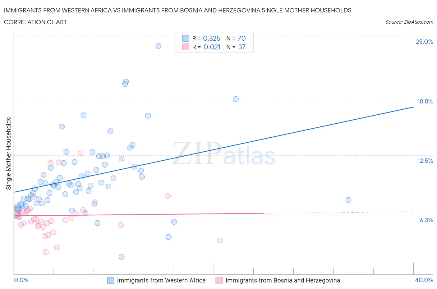 Immigrants from Western Africa vs Immigrants from Bosnia and Herzegovina Single Mother Households