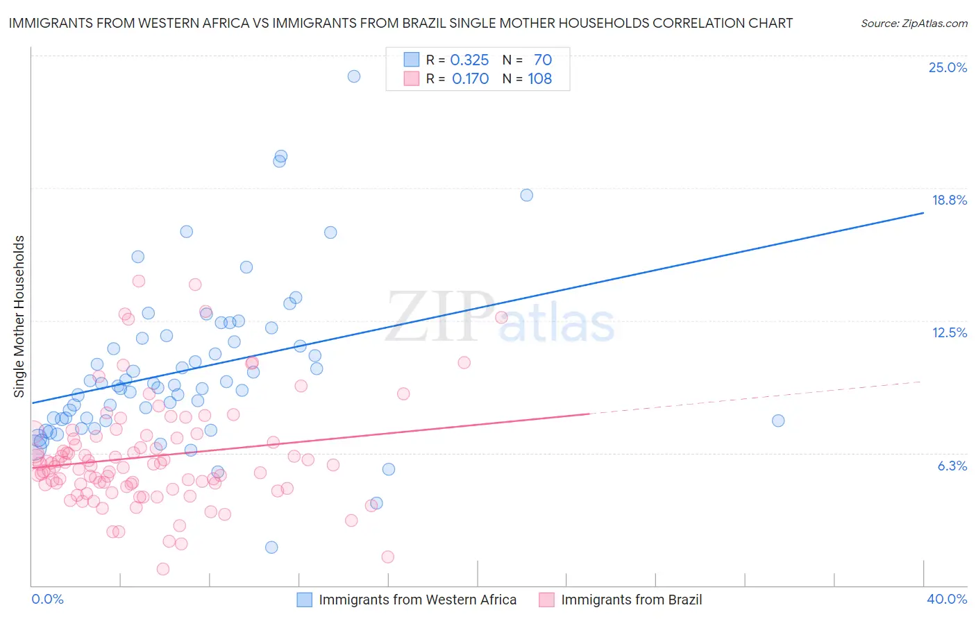Immigrants from Western Africa vs Immigrants from Brazil Single Mother Households
