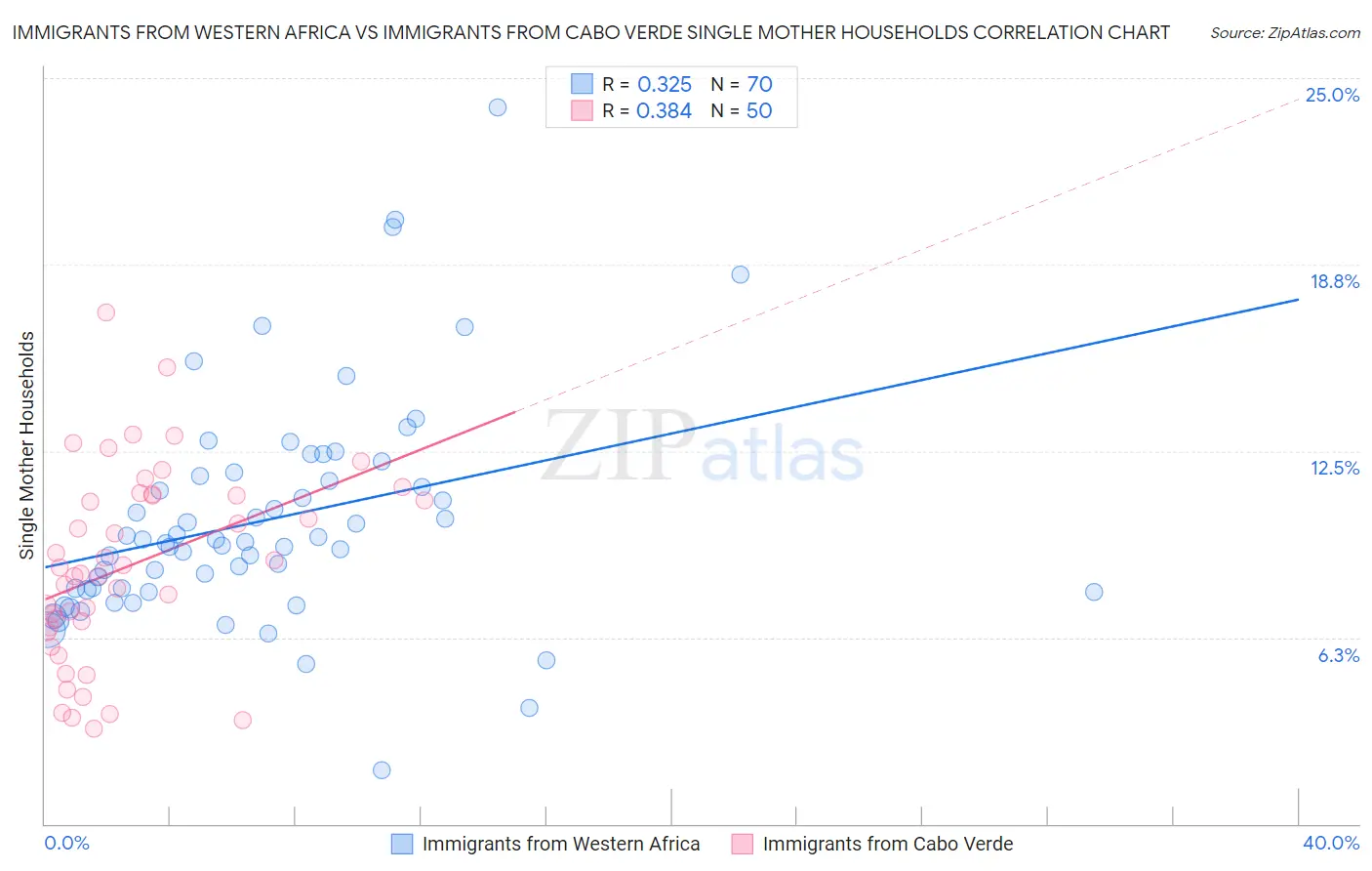 Immigrants from Western Africa vs Immigrants from Cabo Verde Single Mother Households