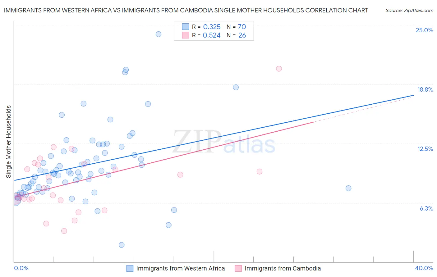 Immigrants from Western Africa vs Immigrants from Cambodia Single Mother Households