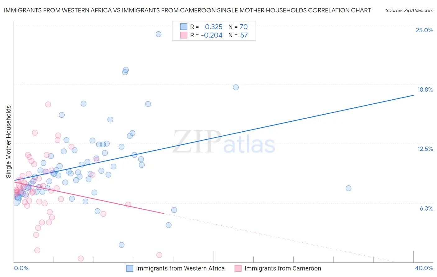 Immigrants from Western Africa vs Immigrants from Cameroon Single Mother Households